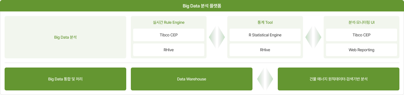 Big Data 분석 플랫폼